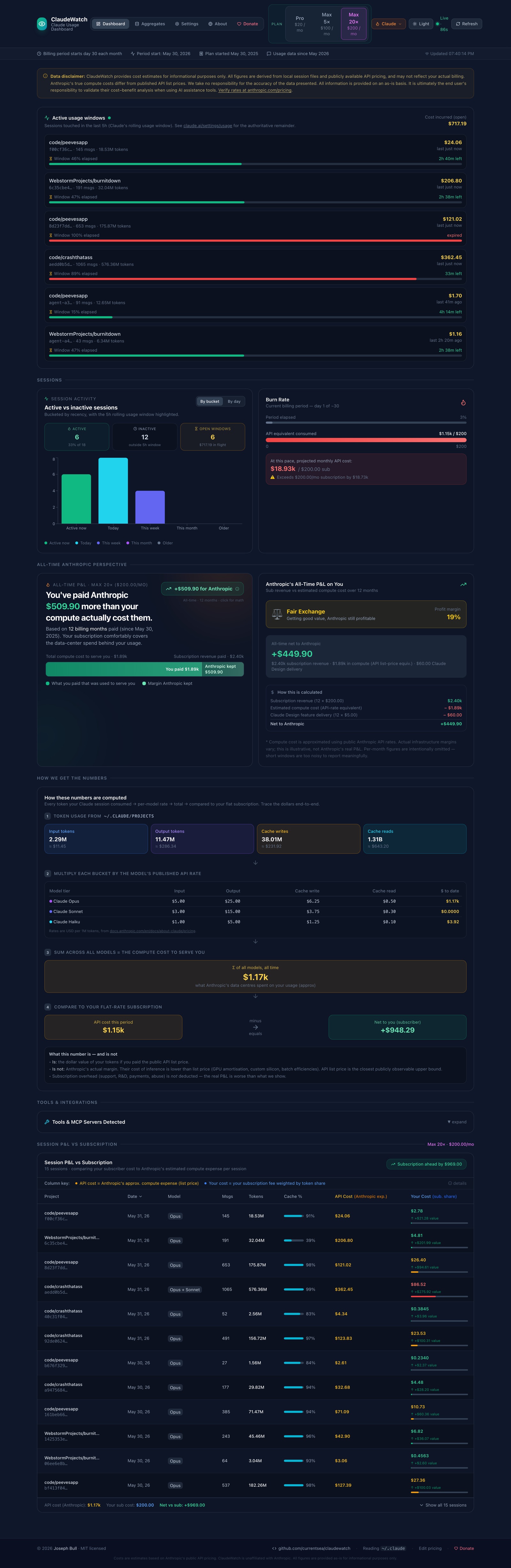 The full BurnItDown dashboard: subsidy hero, stat cards, burn meter, monthly comparison chart, and Anthropic P&L.